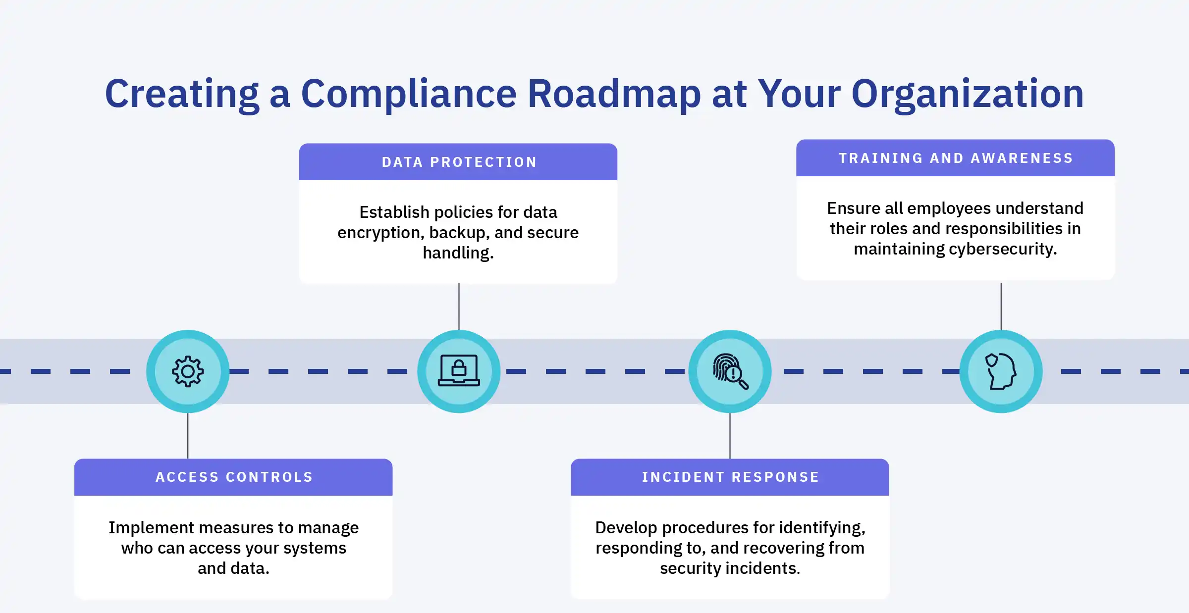 Here is the compliance roadmap that's essential for guiding your organization through the process of achieving and maintaining compliance - Mobile
