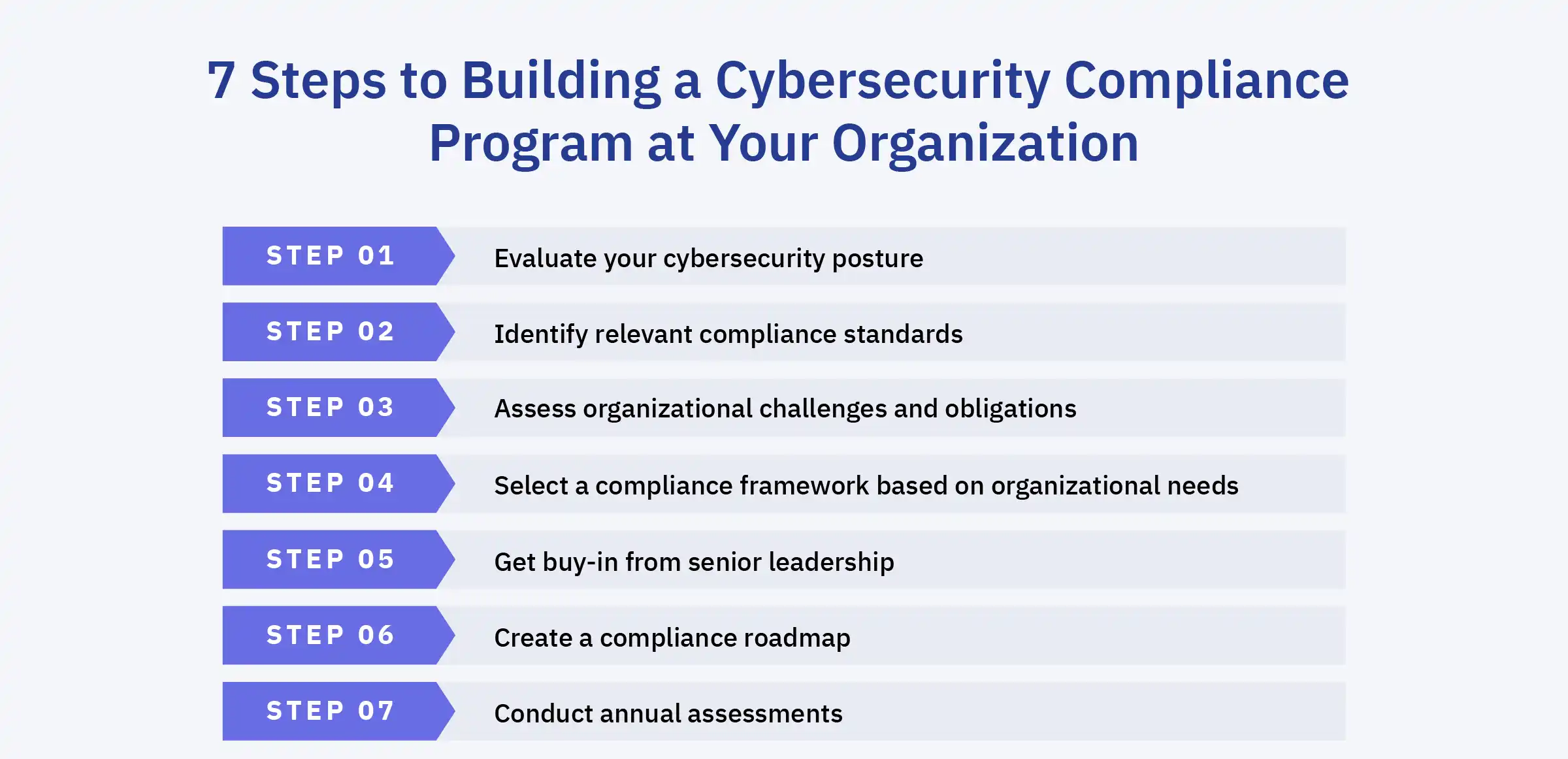 There are six steps to build a cybersecurity compliance program that not only meets regulatory requirements but also strengthens your organization’s cybersecurity resilience - Mobile