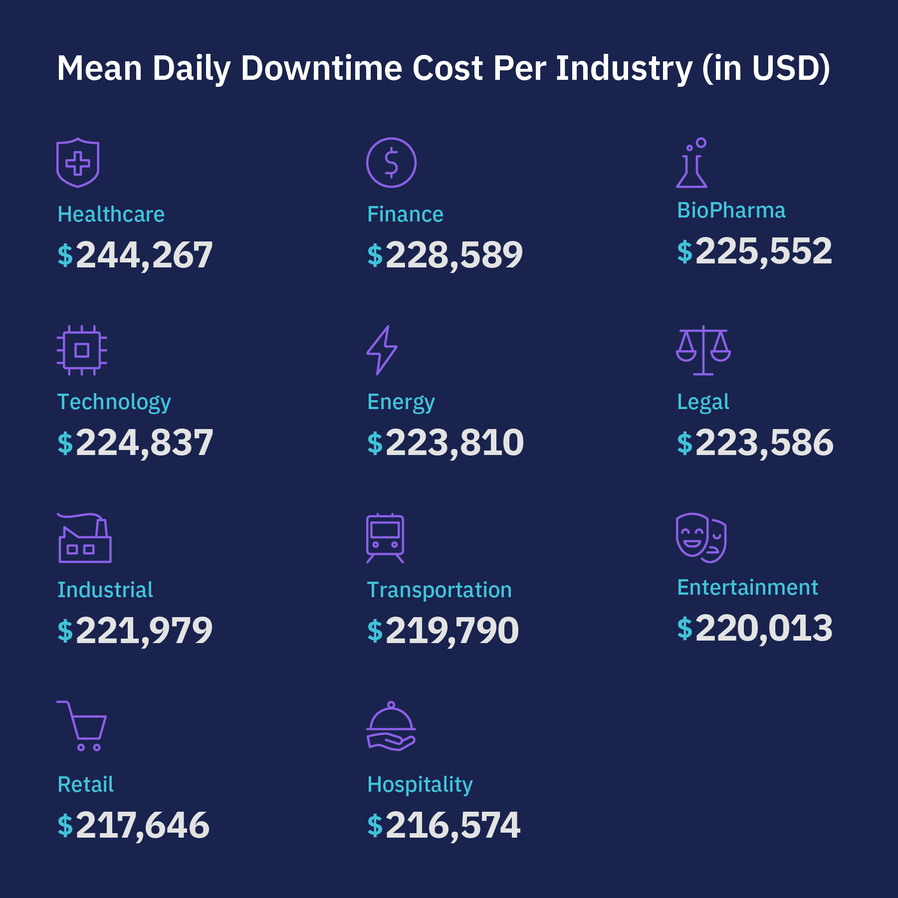 Mean daily downtime costs per Industry. An investment into a Managed SOC can help you avoid these downtime costs and minimize business disruption.