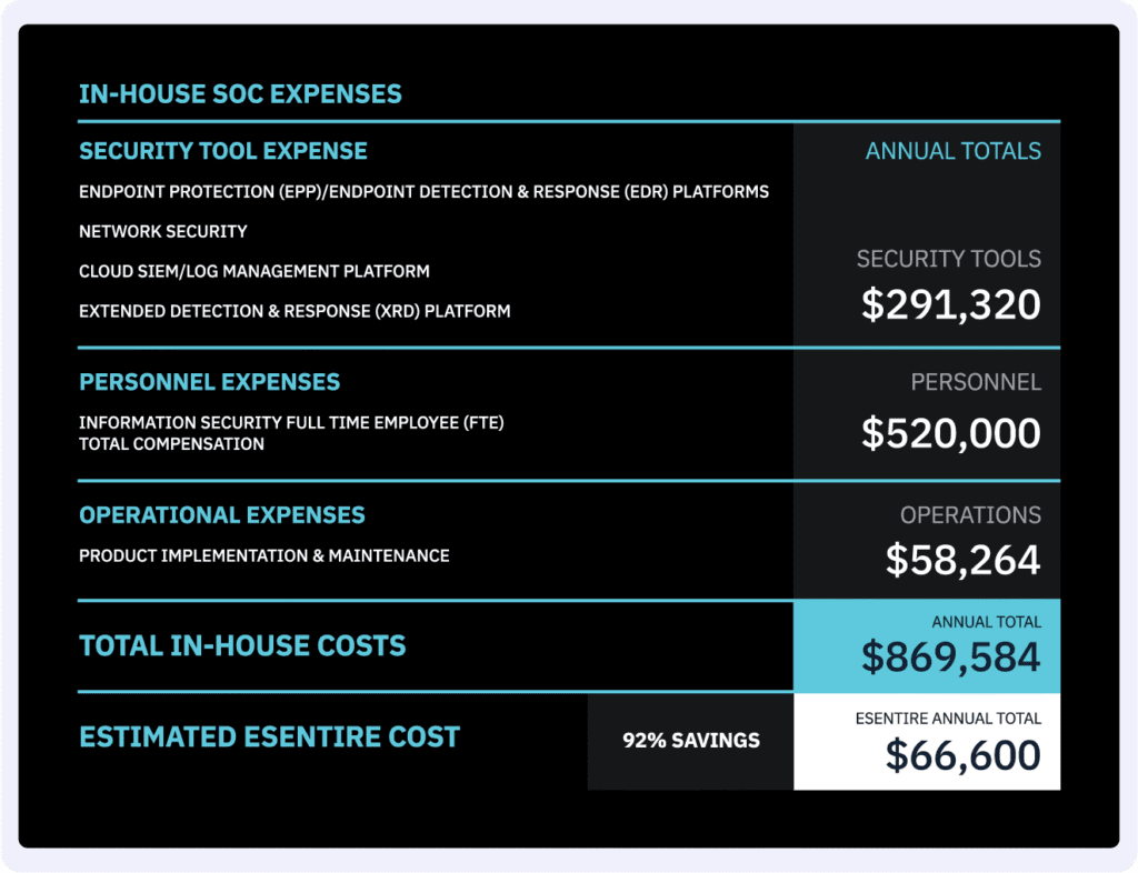 What does it cost to run an in-house Security Operations Center (SOC)?