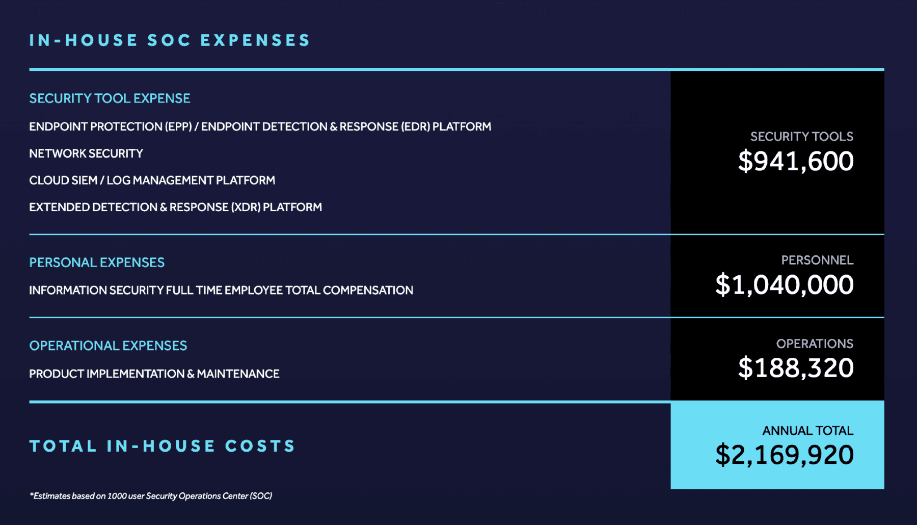 A preview of the Qylis S365 SOC Cost Calculator which provides a comparison of the costs associated with building an in-house SOC.